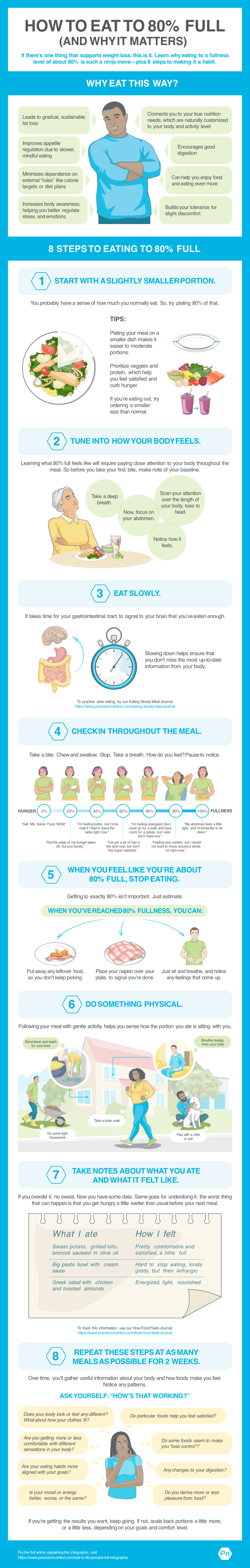 Eating to 80% full infographic